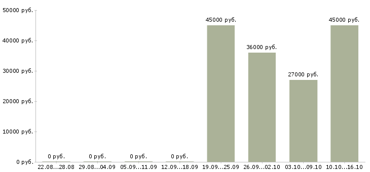 Вакансии охранник требуется в Саратове - Медиана зарплат охранник требуется в Саратове за 2 месяца