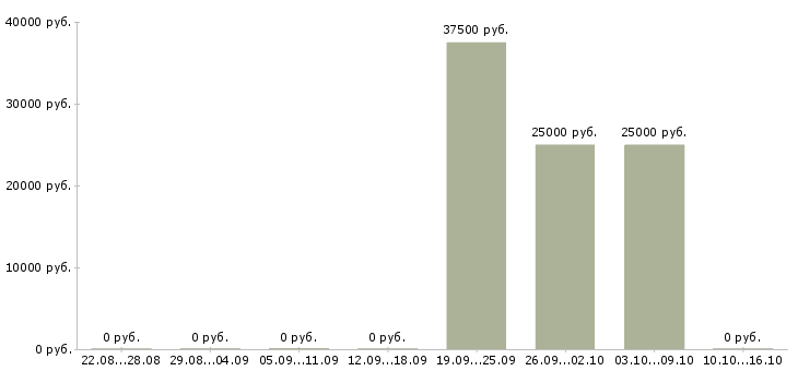 Вакансии персональный менеджер в Барнауле - Медиана зарплат персональный менеджер в Барнауле за 2 месяца