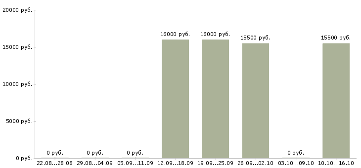 Вакансии персональный менеджер в Оренбурге - Медиана зарплат персональный менеджер в Оренбурге за 2 месяца