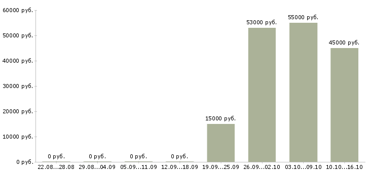 Вакансии повар вахта в Архангельске - Медиана зарплат повар вахта в Архангельске за 2 месяца