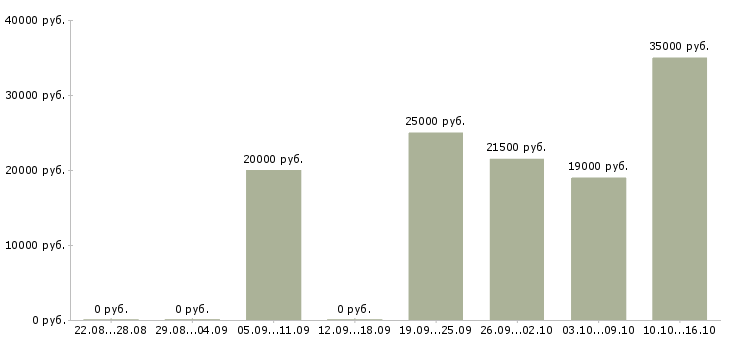 Вакансии продавец на кассу в магазин в Твери - Медиана зарплат продавец на кассу в магазин в Твери за 2 месяца