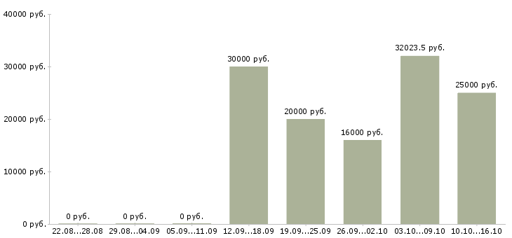 Вакансии рабочие в поле в Волгограде - Медиана зарплат рабочие в поле в Волгограде за 2 месяца