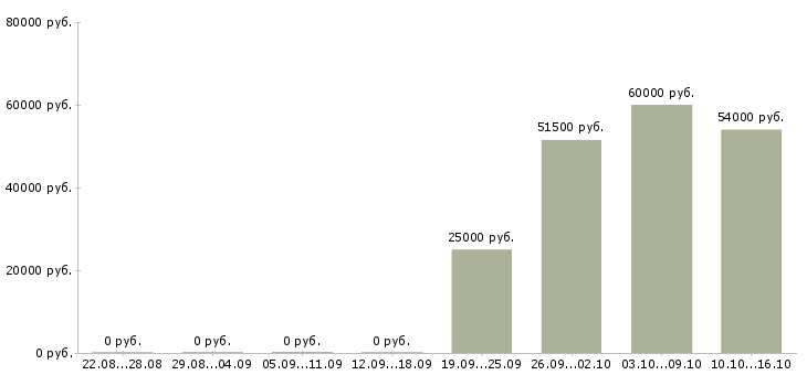 Вакансии рабочие склада в Сыктывкаре - Медиана зарплат рабочие склада в Сыктывкаре за 2 месяца