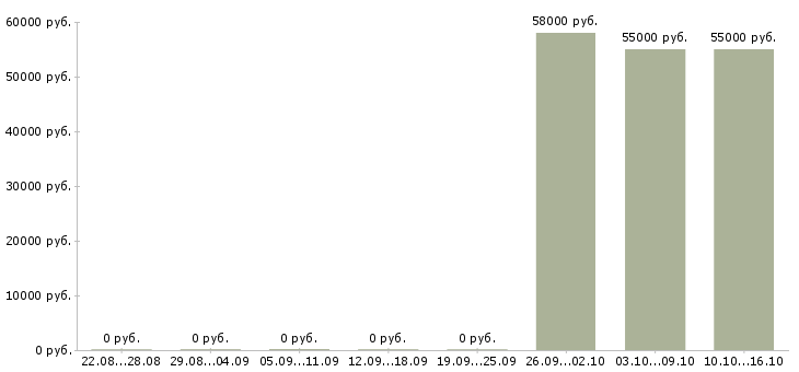 Вакансии рабочий по уборке в Липецке - Медиана зарплат рабочий по уборке в Липецке за 2 месяца