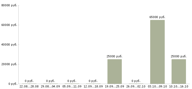 Вакансии рабочий по уборке в Сочи - Медиана зарплат рабочий по уборке в Сочи за 2 месяца