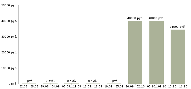 Вакансии рабочий цеха в Сочи - Медиана зарплат рабочий цеха в Сочи за 2 месяца