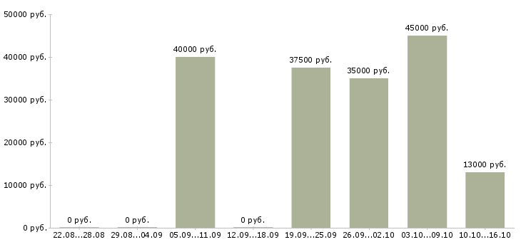 Вакансии разнорабочий на стройку Санкт-петербург - Медиана зарплат разнорабочий на стройку Санкт-петербург за 2 месяца