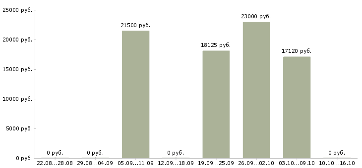 Вакансии слесарь по ремонту оборудования в Волгограде - Медиана зарплат слесарь по ремонту оборудования в Волгограде за 2 месяца
