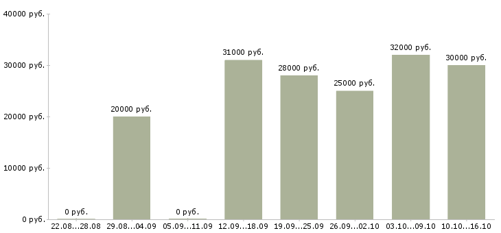 Вакансии сотрудник в интернет магазин в Череповце - Медиана зарплат сотрудник в интернет магазин в Череповце за 2 месяца