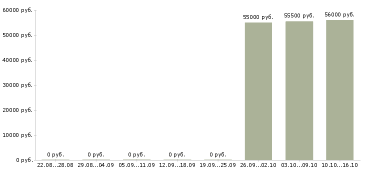 Вакансии сотрудник на склад в Коломне - Медиана зарплат сотрудник на склад в Коломне за 2 месяца