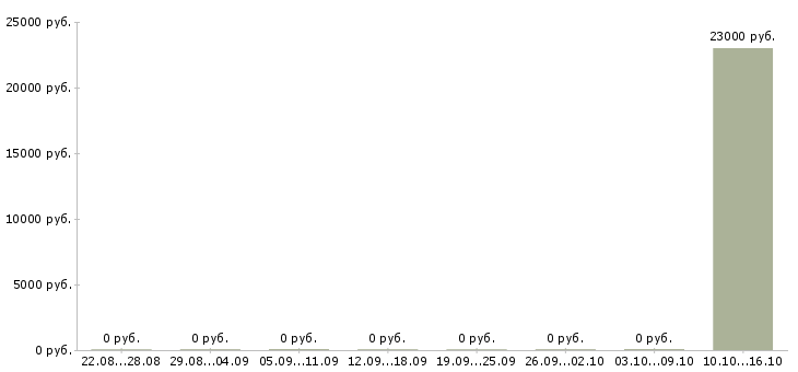 Вакансии сотрудники на своем пк Йошкар-ола - Медиана зарплат сотрудники на своем пк Йошкар-ола за 2 месяца