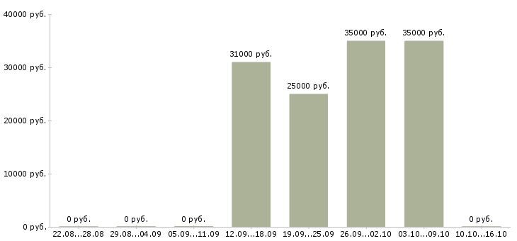 Вакансии сотрудники на своем пк в Костроме - Медиана зарплат сотрудники на своем пк в Костроме за 2 месяца