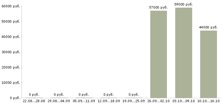 Вакансии сотрудники склада Колпино - Медиана зарплат сотрудники склада Колпино за 2 месяца