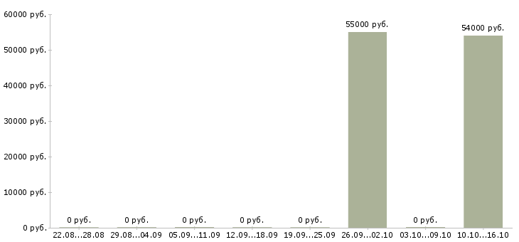 Вакансии сотрудники склада Хакасия - Медиана зарплат сотрудники склада Хакасия за 2 месяца