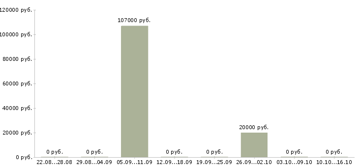 Вакансии специалист по оценке Бурятия - Медиана зарплат специалист по оценке Бурятия за 2 месяца