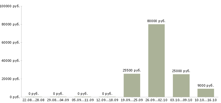 Вакансии специалисты по рекламе в Саратове - Медиана зарплат специалисты по рекламе в Саратове за 2 месяца