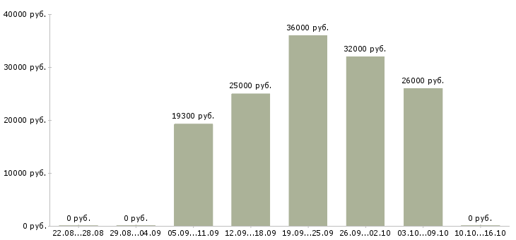 Вакансии техник по связи в Тольятти - Медиана зарплат техник по связи в Тольятти за 2 месяца