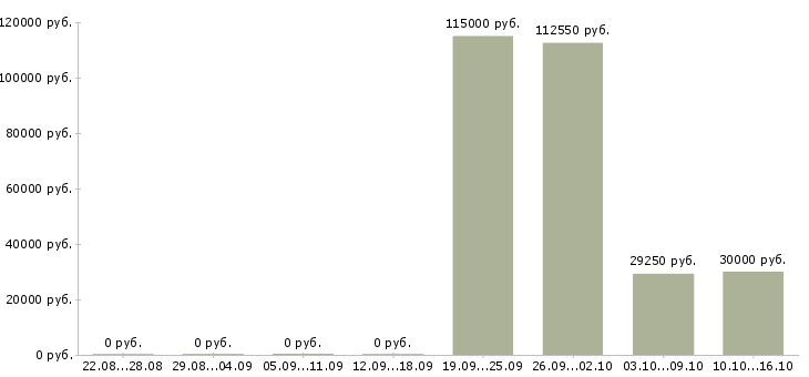 Вакансии техник связи Йошкар-ола - Медиана зарплат техник связи Йошкар-ола за 2 месяца