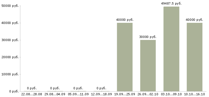 Вакансии требуется водитель категории в Удмуртия - Медиана зарплат требуется водитель категории в Удмуртия за 2 месяца