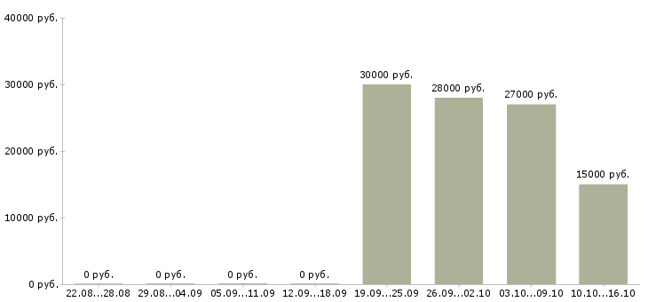 Вакансии требуется директор в Тамбове - Медиана зарплат требуется директор в Тамбове за 2 месяца