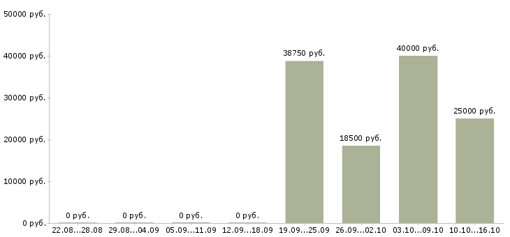 Вакансии требуются менеджеры в Серпухове - Медиана зарплат требуются менеджеры в Серпухове за 2 месяца
