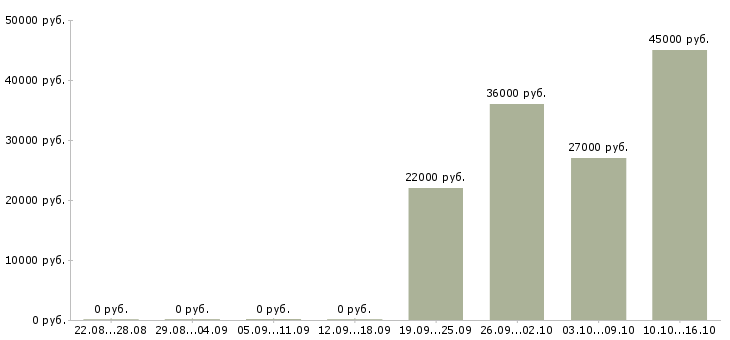 Вакансии требуются охранники в Саратове - Медиана зарплат требуются охранники в Саратове за 2 месяца