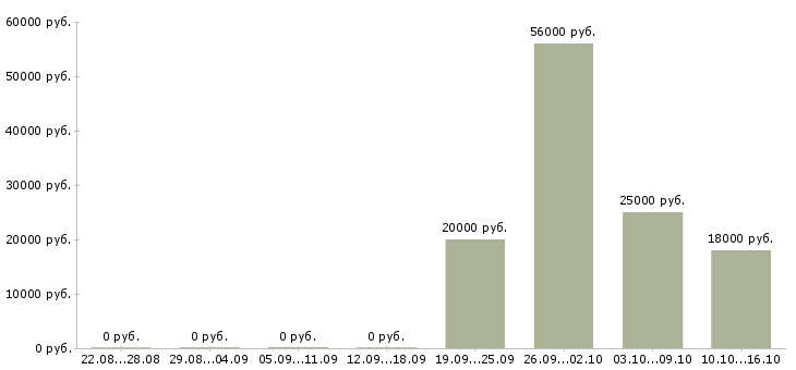 Вакансии требуются работники в Кургане - Медиана зарплат требуются работники в Кургане за 2 месяца