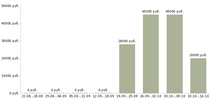 Вакансии требуются специалисты в Бийске - Медиана зарплат требуются специалисты в Бийске за 2 месяца