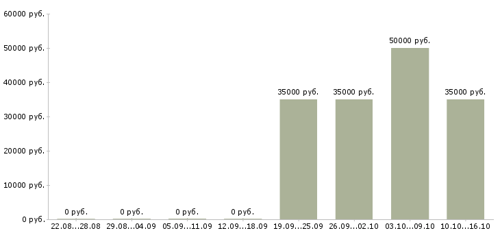 Вакансии шеф кондитер Санкт-петербург - Медиана зарплат шеф кондитер Санкт-петербург за 2 месяца