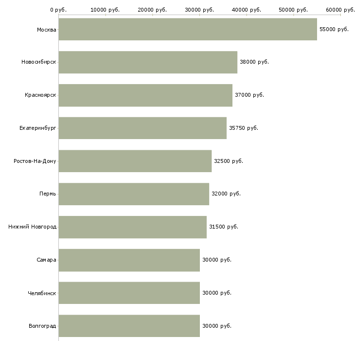 Поиск работы ведущий менеджер-Медиана зарплаты для вакансии «ведущий менеджер» в других городах