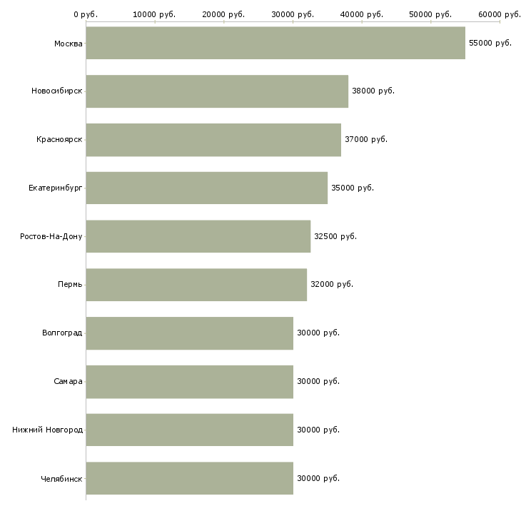 Поиск работы менеджер ведущий-Медиана зарплаты для вакансии «менеджер ведущий» в других городах