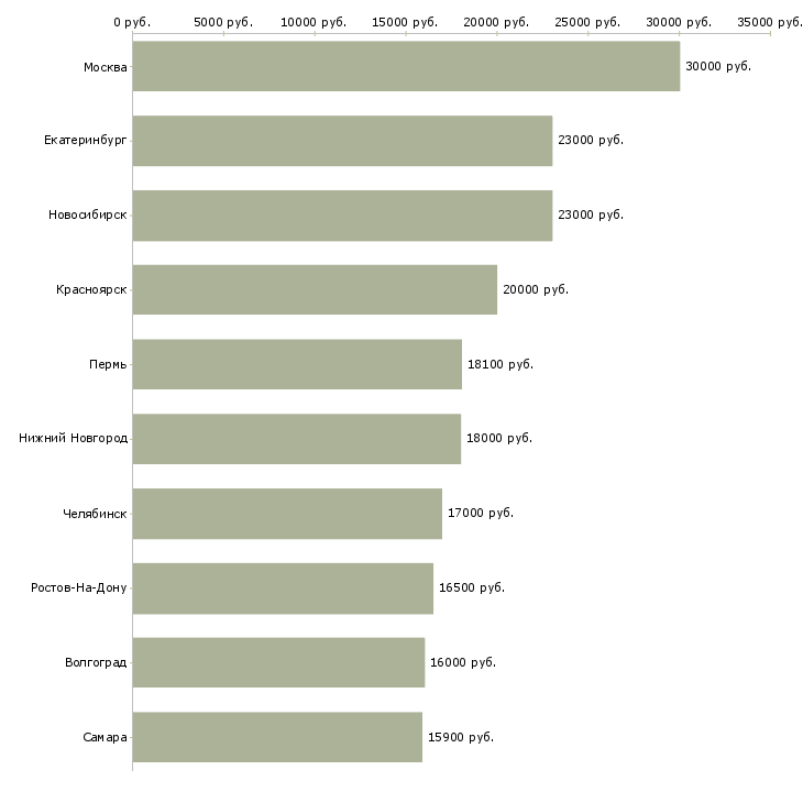 Поиск работы продавец на кассу в магазин-Медиана зарплаты для вакансии «продавец на кассу в магазин» в других городах