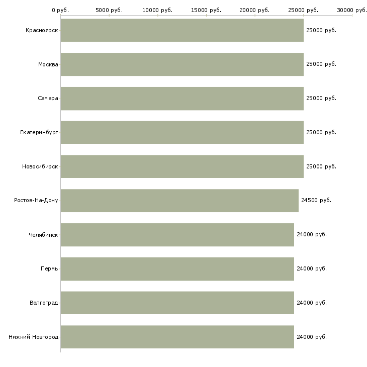 Поиск работы юрист без опыта работы-Медиана зарплаты для вакансии «юрист без опыта работы» в других городах
