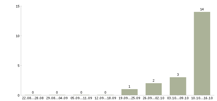 Работа менеджер на телефоне Адыгея - Число вакансий Адыгея по специальности менеджер на телефоне за 2 месяца