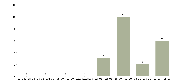 Работа кассир с обучением Бурятия - Число вакансий Бурятия по специальности кассир с обучением за 2 месяца