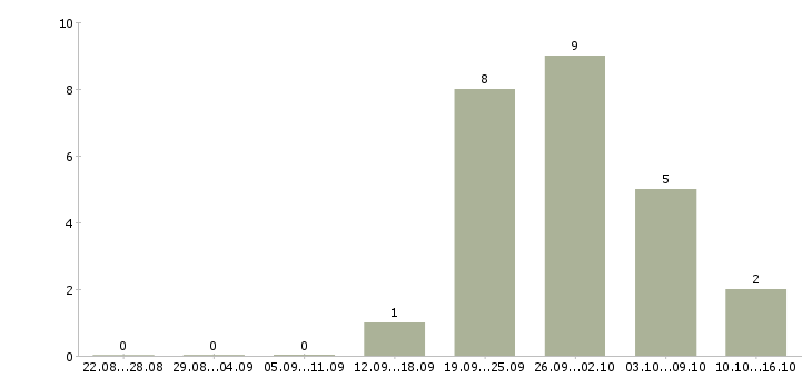 Работа директор с обучением Йошкар-ола - Число вакансий Йошкар-ола по специальности директор с обучением за 2 месяца