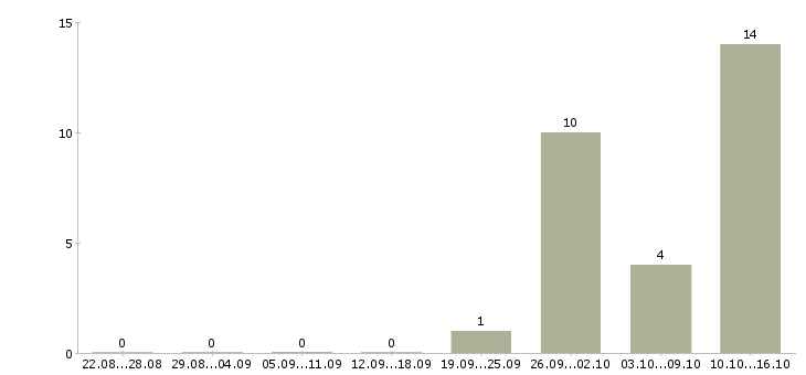 Работа сотрудники на склады Колпино - Число вакансий Колпино по специальности сотрудники на склады за 2 месяца