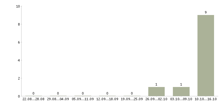 Работа водитель экспедитор категории с Мордовия - Число вакансий Мордовия по специальности водитель экспедитор категории с за 2 месяца