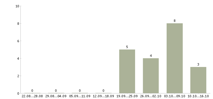 Работа требуются работники Мордовия - Число вакансий Мордовия по специальности требуются работники за 2 месяца