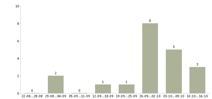Работа интернет администратор Набережные челны - Число вакансий Набережные челны по специальности интернет администратор за 2 месяца