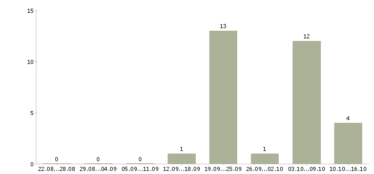Работа эксперт по недвижимости Ростов-на-дону - Число вакансий Ростов-на-дону по специальности эксперт по недвижимости за 2 месяца