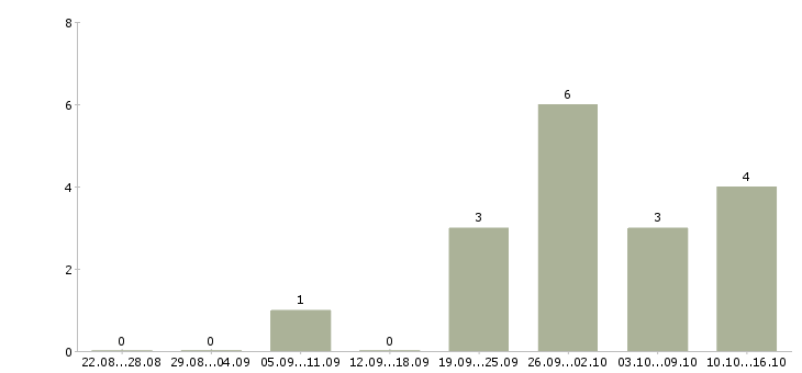 Работа разнорабочий на стройку Санкт-петербург - Число вакансий Санкт-петербург по специальности разнорабочий на стройку за 2 месяца