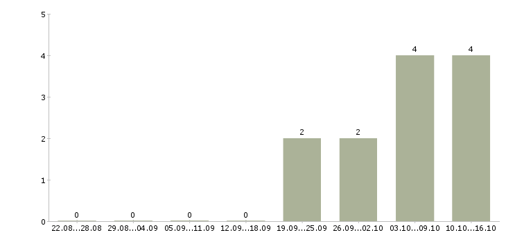 Работа требуется водитель категории в Удмуртия - Число вакансий Удмуртия по специальности требуется водитель категории в за 2 месяца