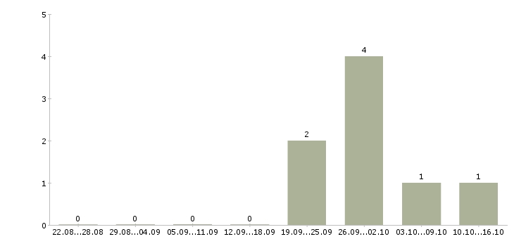 Работа рабочие на склад Хакасия - Число вакансий Хакасия по специальности рабочие на склад за 2 месяца