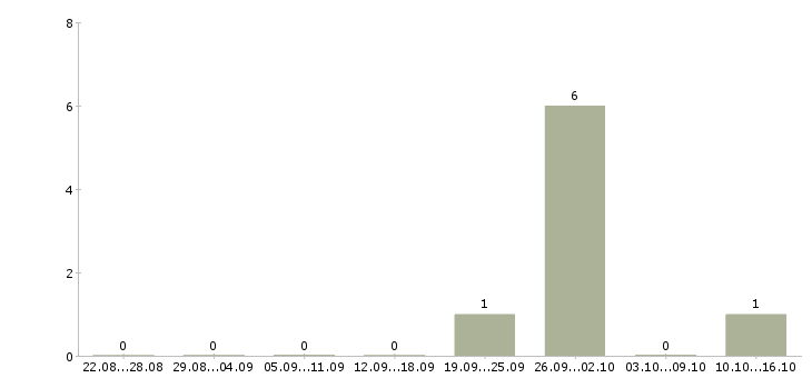 Работа сотрудники склада Хакасия - Число вакансий Хакасия по специальности сотрудники склада за 2 месяца