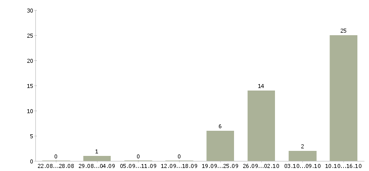 Работа специалист на телефон Хакасия - Число вакансий Хакасия по специальности специалист на телефон за 2 месяца