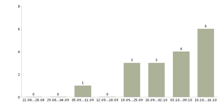 Работа консультант в интернет Чечня - Число вакансий Чечня по специальности консультант в интернет за 2 месяца