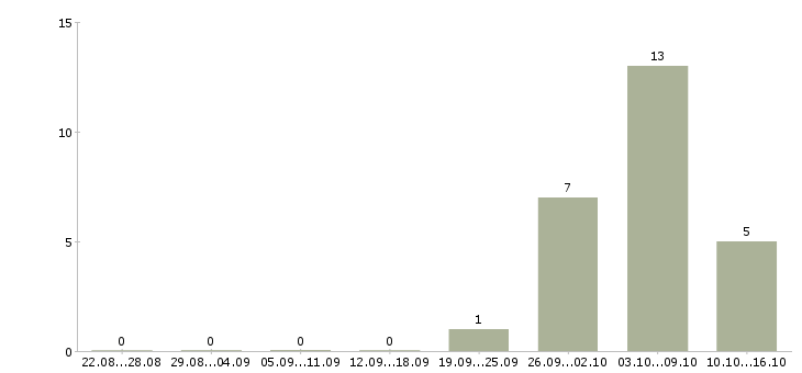 Работа дома онлайн в Абакане - Число вакансий в Абакане по специальности дома онлайн за 2 месяца