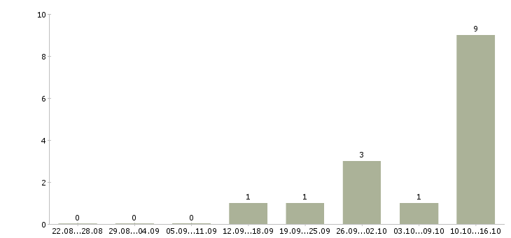 Работа оператор входящие звонки в Архангельске - Число вакансий в Архангельске по специальности оператор входящие звонки за 2 месяца