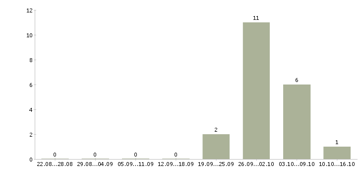 Работа повар вахта в Архангельске - Число вакансий в Архангельске по специальности повар вахта за 2 месяца